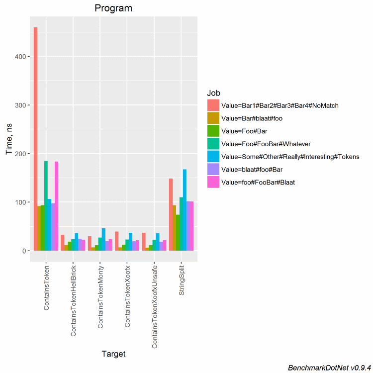Graph of different benchmarks - with varying inputs